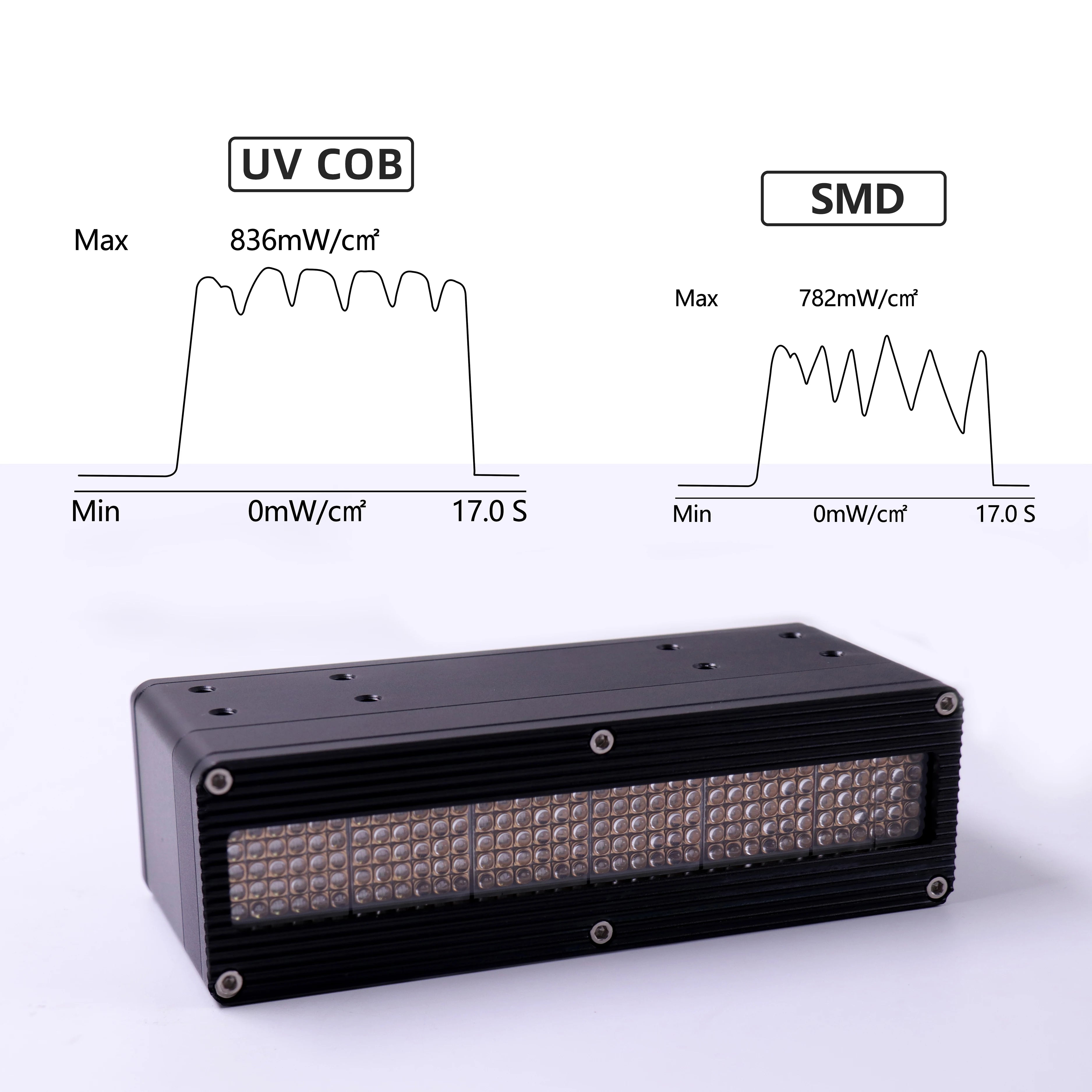 Support Highly Customized UV LED Curing System 395nm 600W with 5-Year Warranty and High Power Chips for Printers & Paint Curing