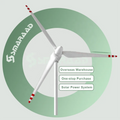 Smaraad 3KW 5KW 10KW 15KW 20KW 30KW Turbina Eolica Wind Turbine Generator Windmills System Horizontal Wind Turbine